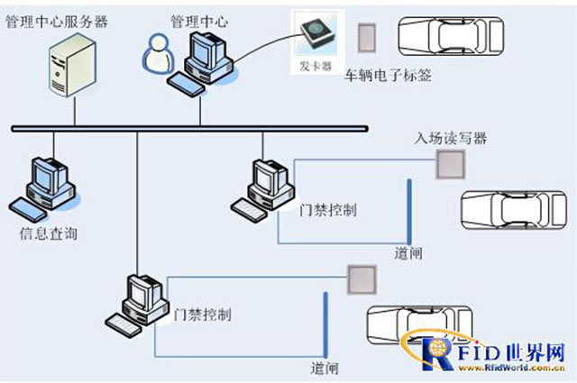 錕程科技基于RFID技術(shù)的智能停車場(chǎng)管理系統(tǒng)